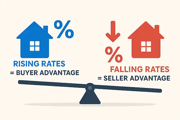 Split graphic showing how interest rate changes shift market leverage between buyers and sellers.